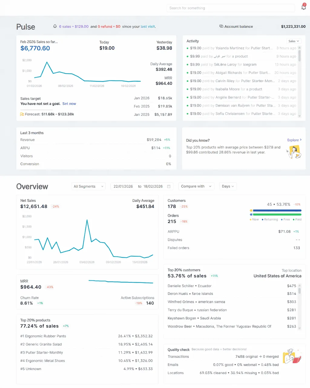 Putler Home dashboard for eBay