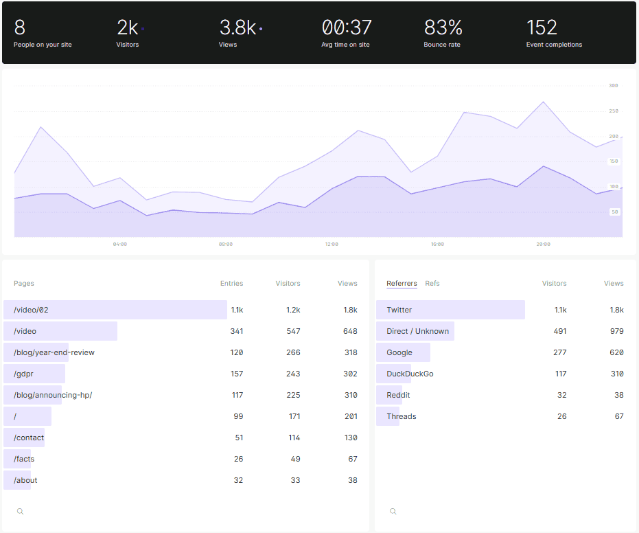 Fathom dashboard
