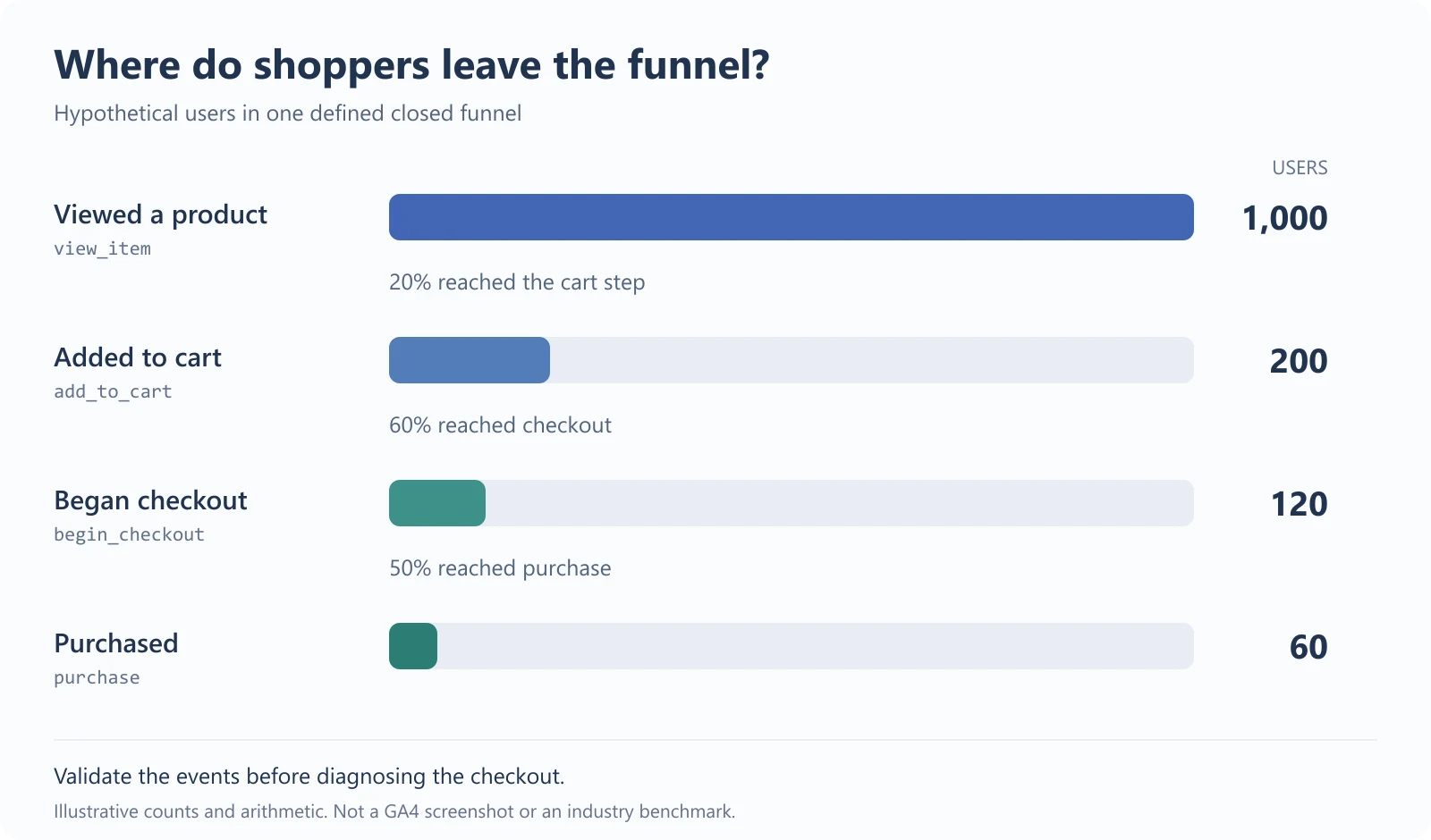 Hypothetical shopping funnel: 1000 product-view users, 200 cart users, 120 checkout users, and 60 purchasers, with step progression of 20%, 60%, and 50%