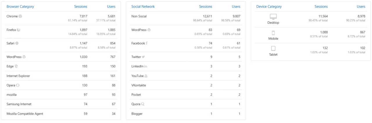 Google web analytics: Putler