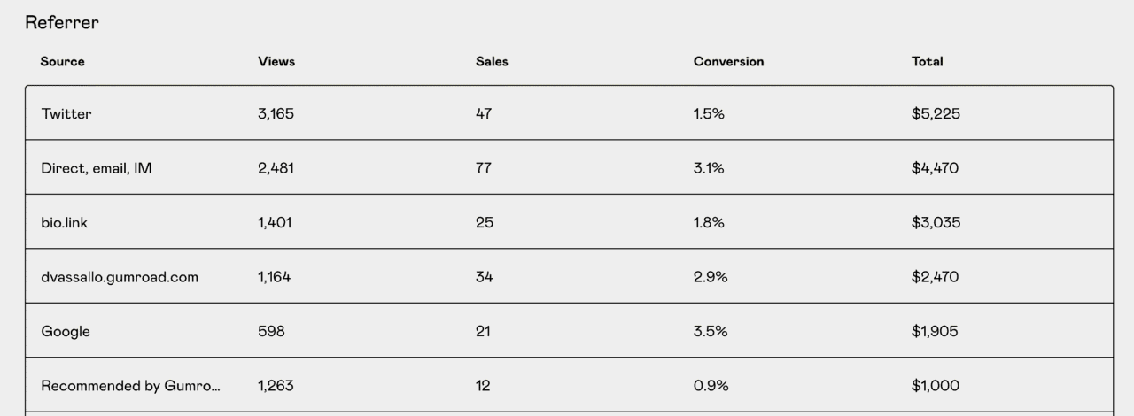 gumroad-analytics-referrers