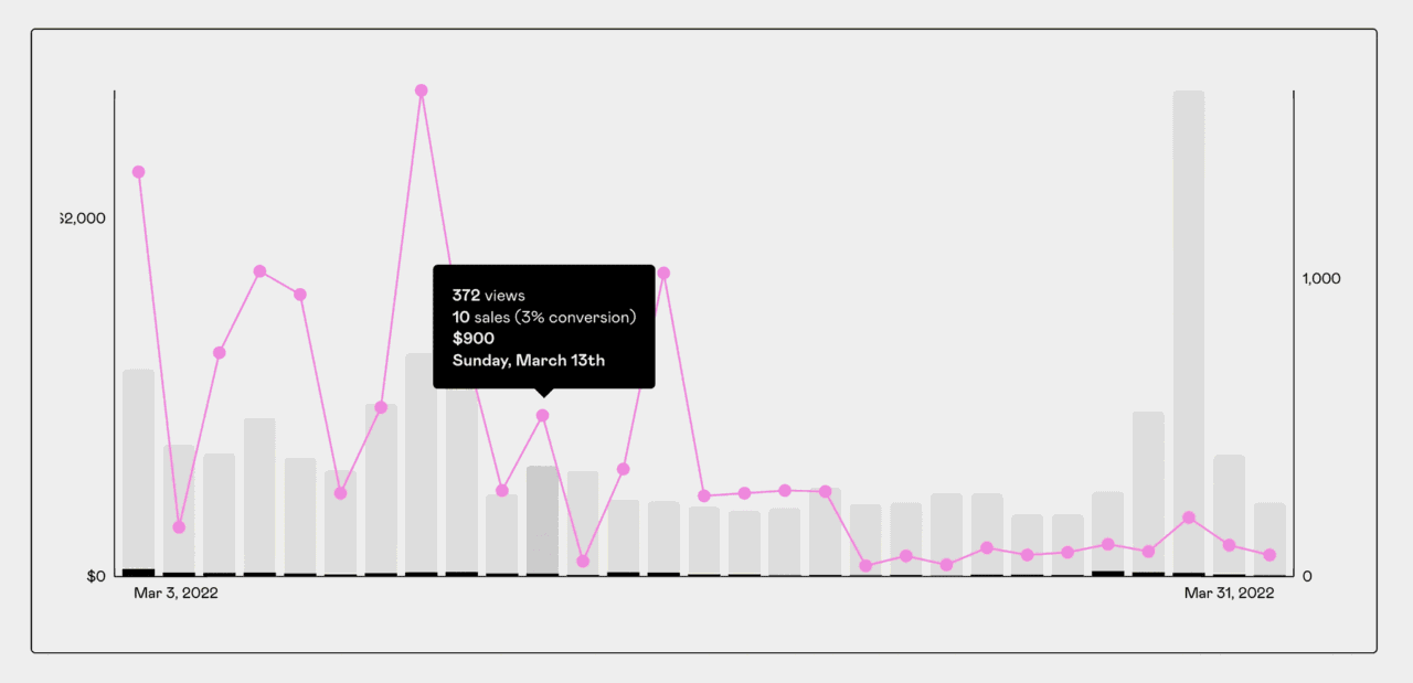 gumroad analytics sales dashboard