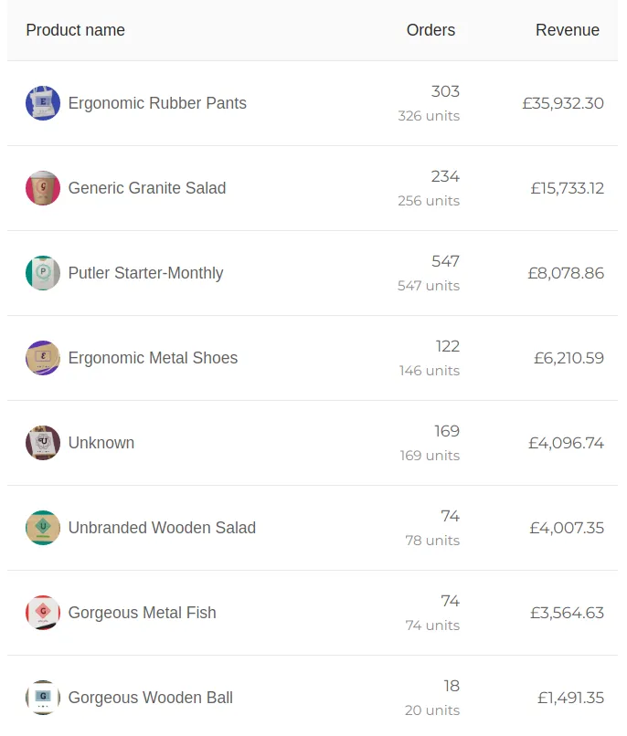 Product Leaderboard