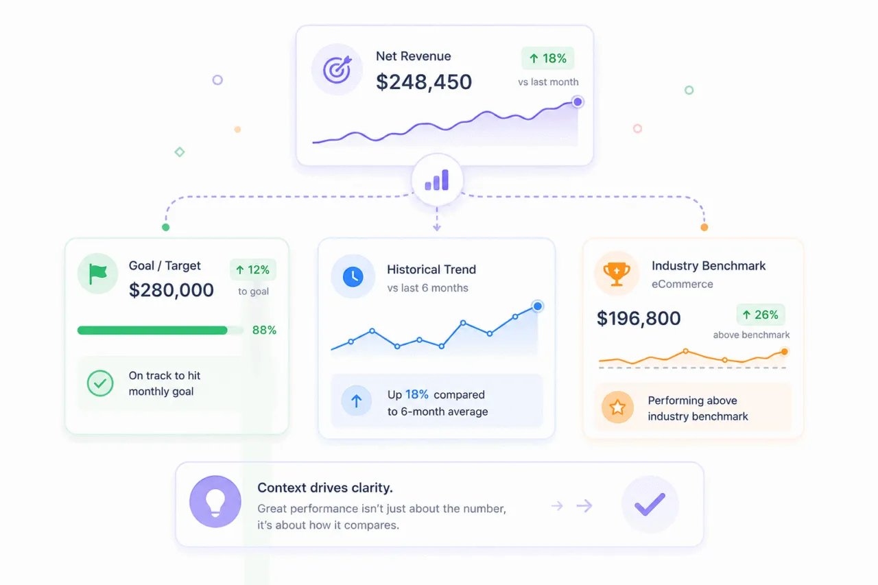 Compare against goals, history, and benchmarks