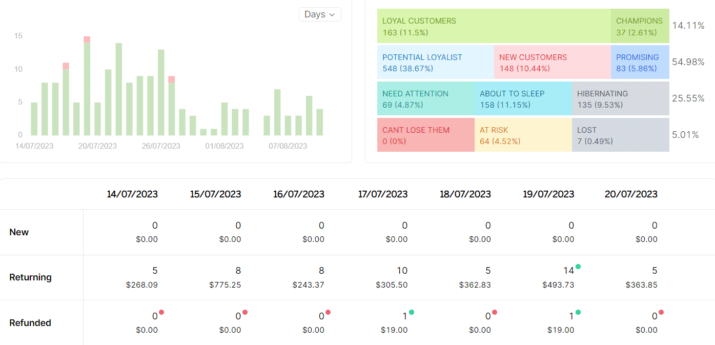 Customer Segmentation for restaurants