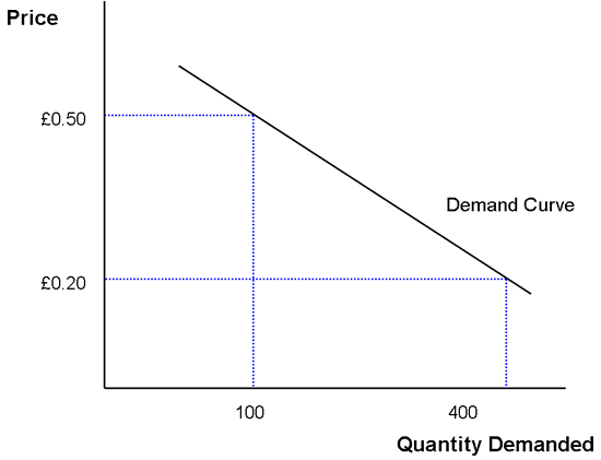 demand curve
