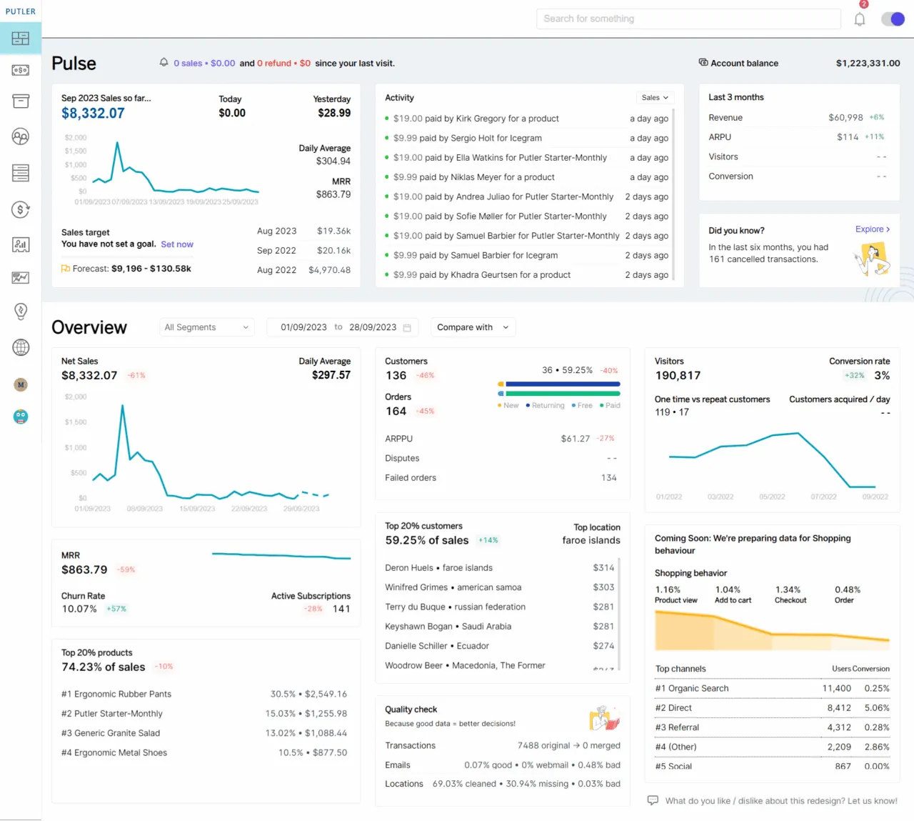 Putler Dashboard | How to optimize your Shopify store