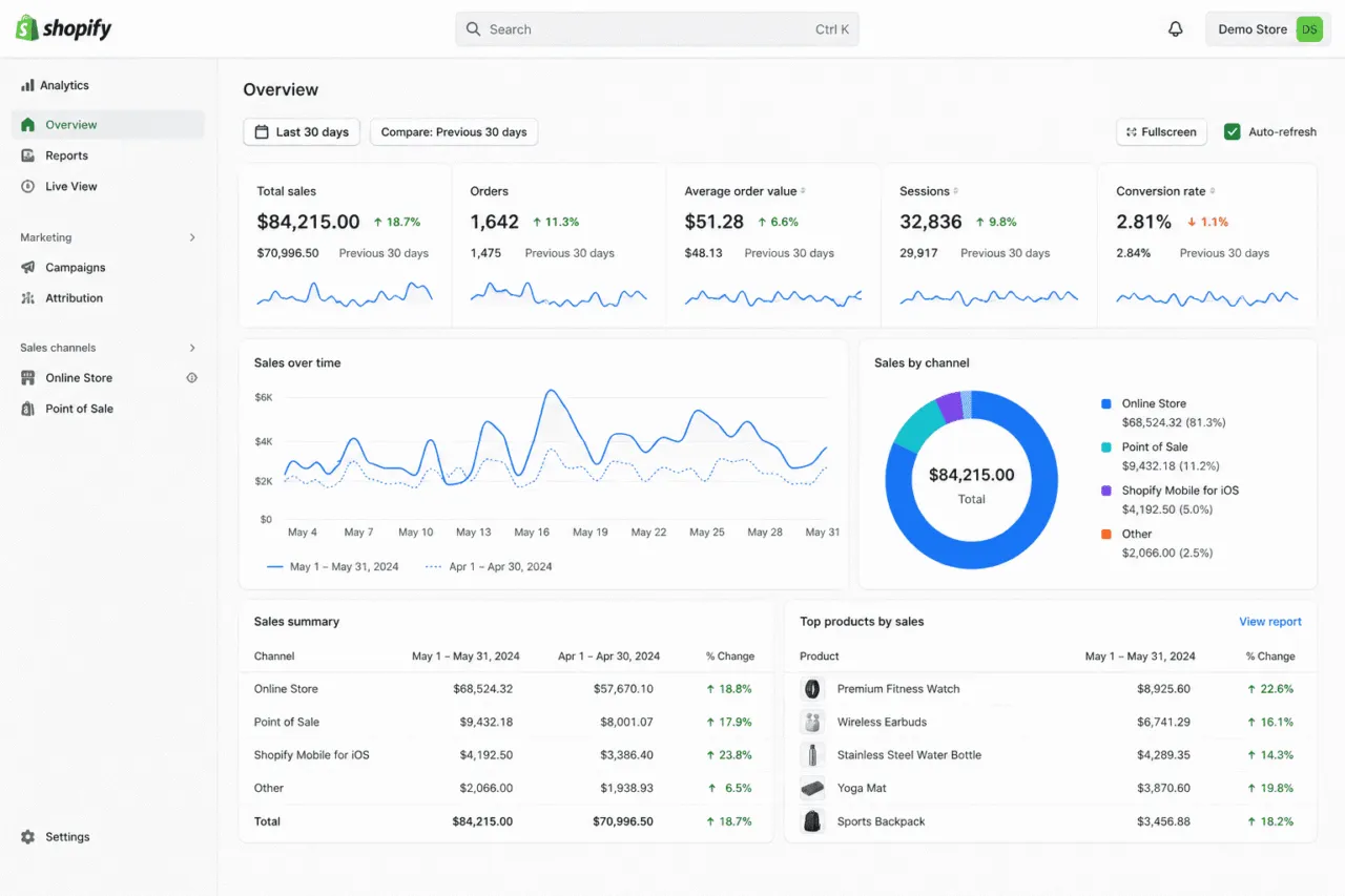 Sales Over Time dashboard Ga4