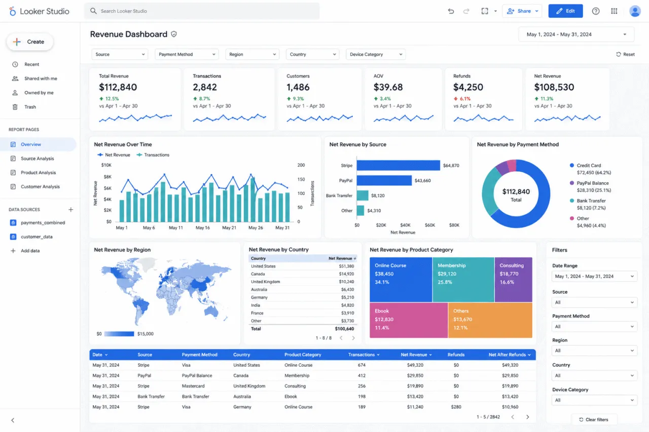 Looker studio : PayPal and Stripe revenue tracking