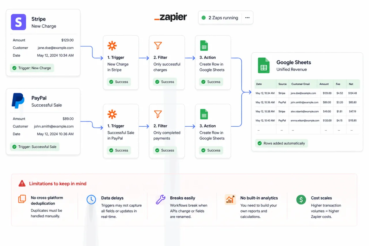 PayPal/Stripe revenue : Spreadsheet automation tools