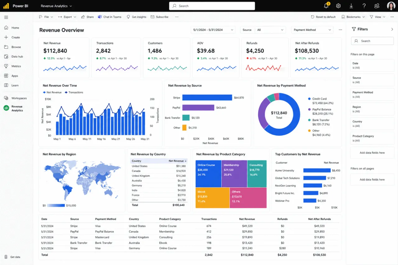 Power BI : revenue tracking for PayPal and Stripe