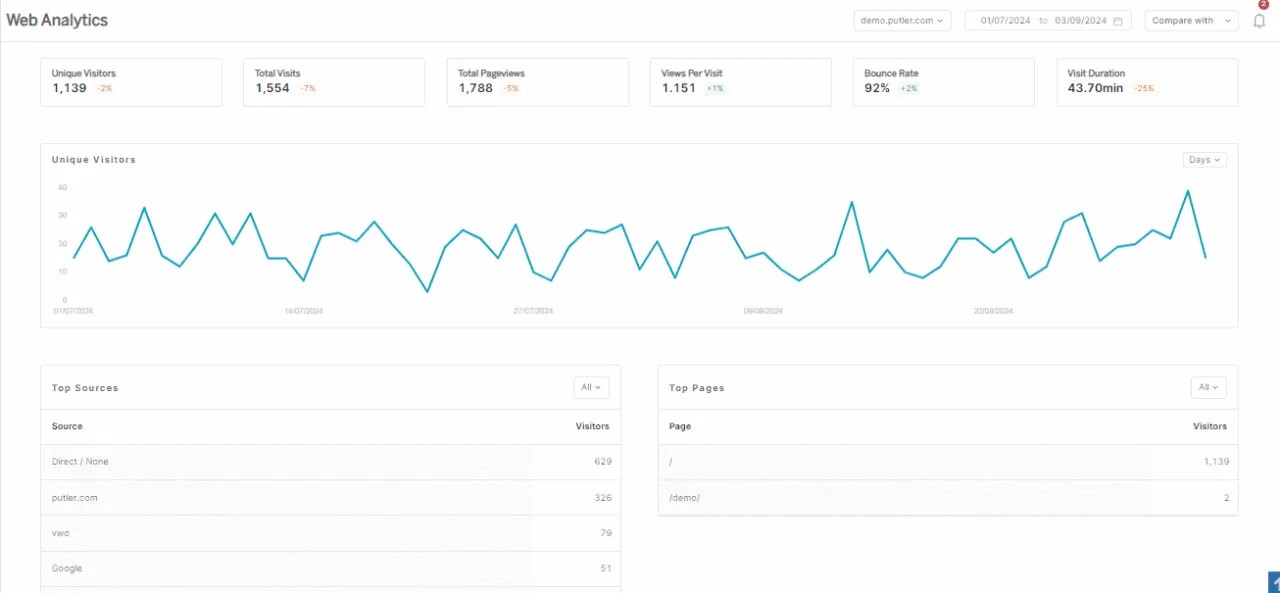 Putler Web KPIs