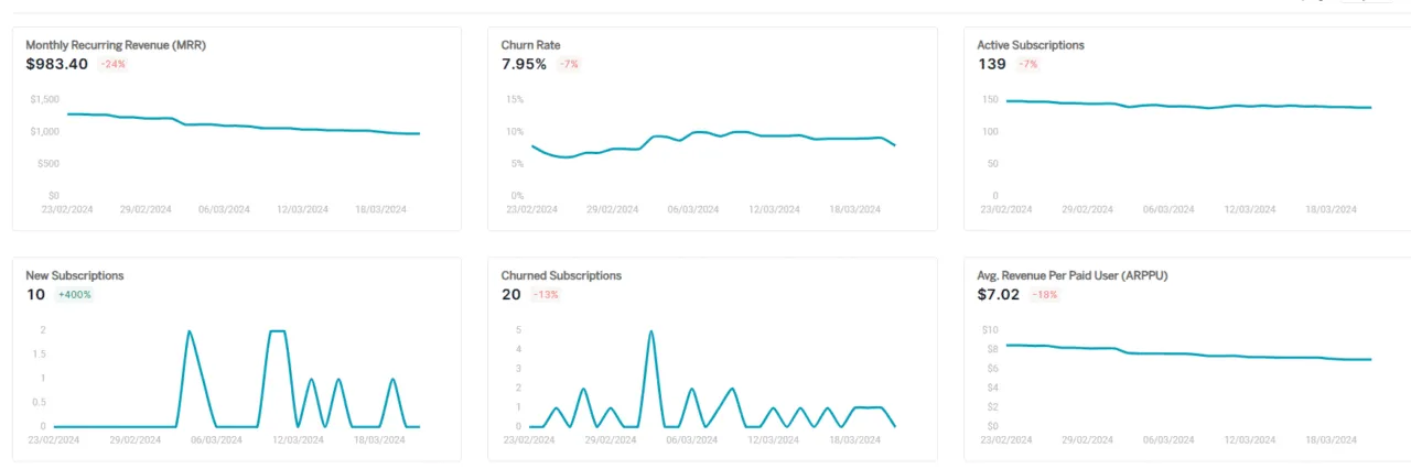 SaaS metrics : Putler