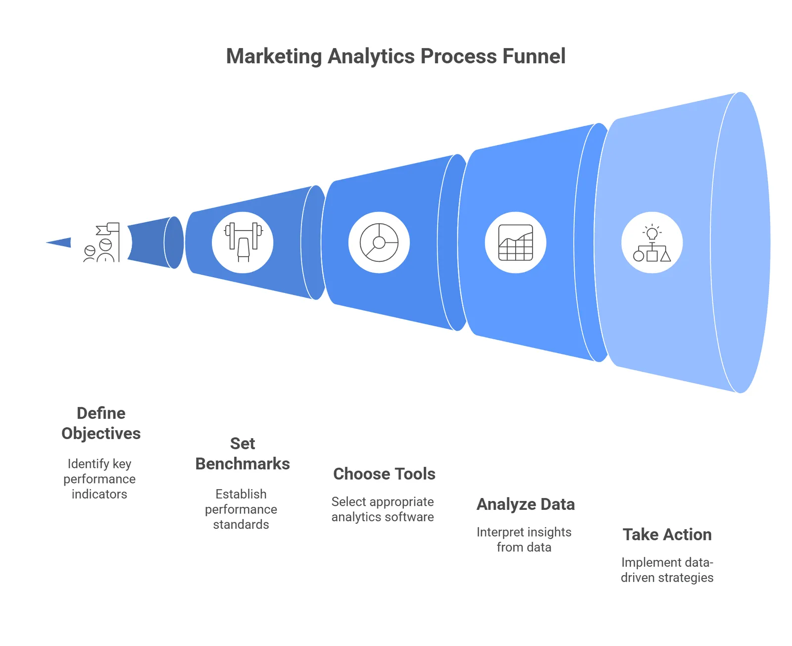 The Marketing Analytics process