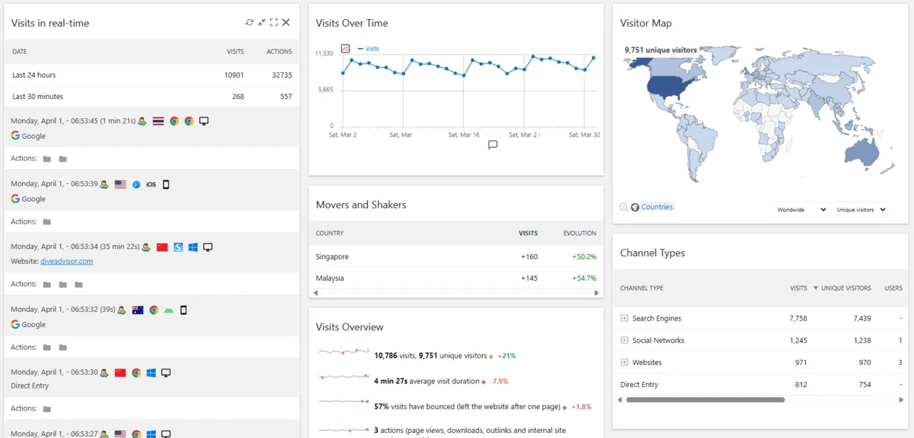 Matomo Web Analytics | Matomo Analytics Dashboard