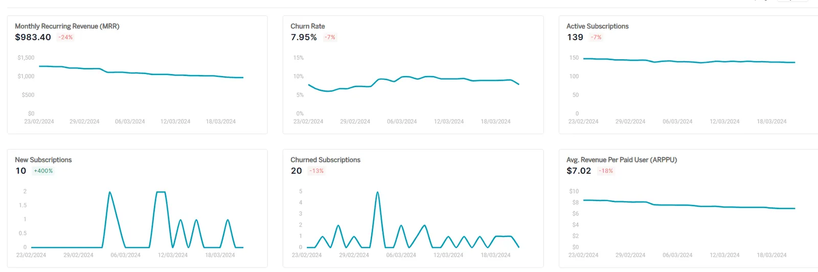 SaaS metrics | Putler