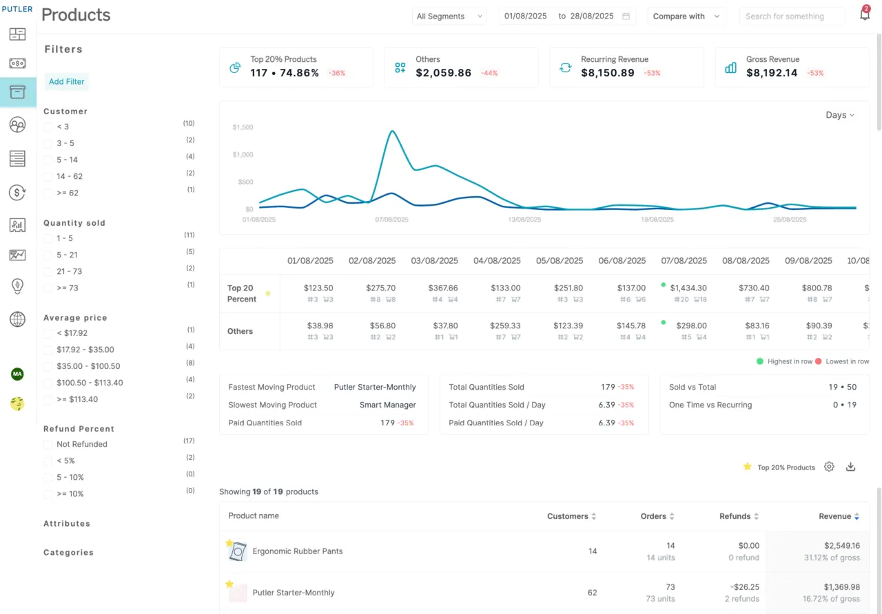 Putler-Product-Dashboard