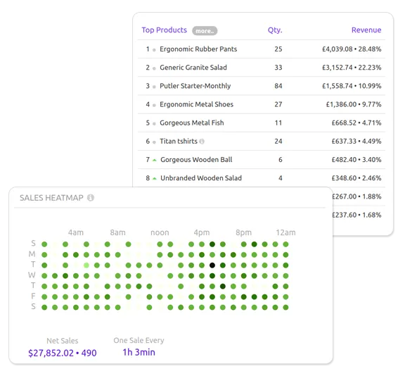 Putler sales heatmap showing peak sales days