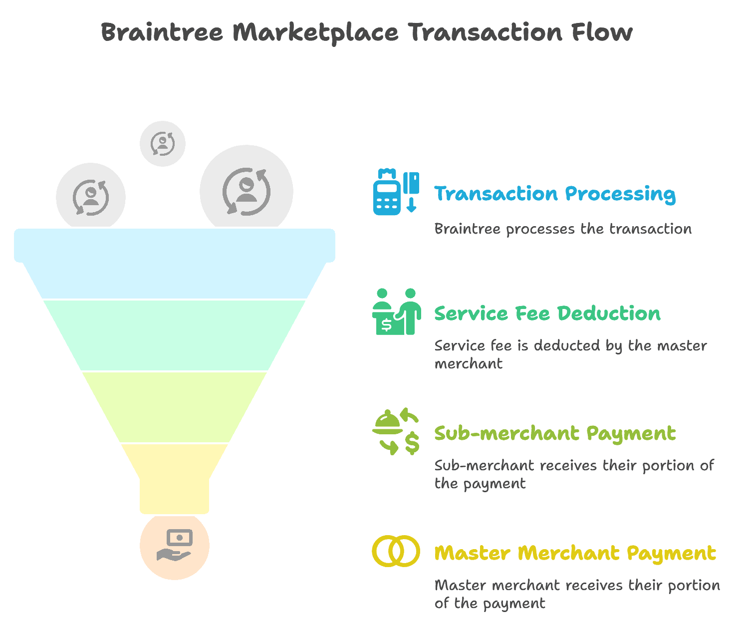 How does the Braintree marketplace model work?