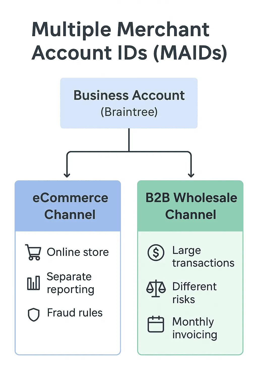 Multiple merchant account IDs (MAIDs)