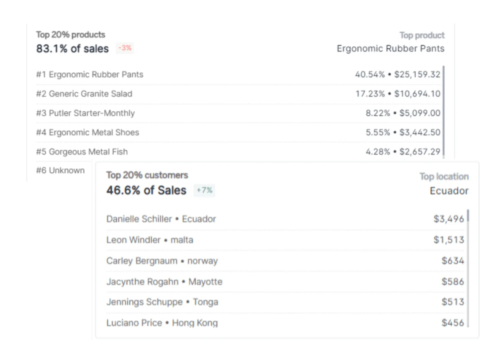 Product and customer insights on multiple PayPal accounts