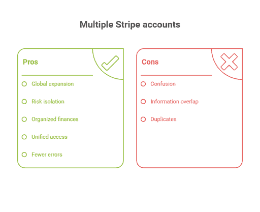 Advantages and Disadvantages of having multiple Stripe accounts