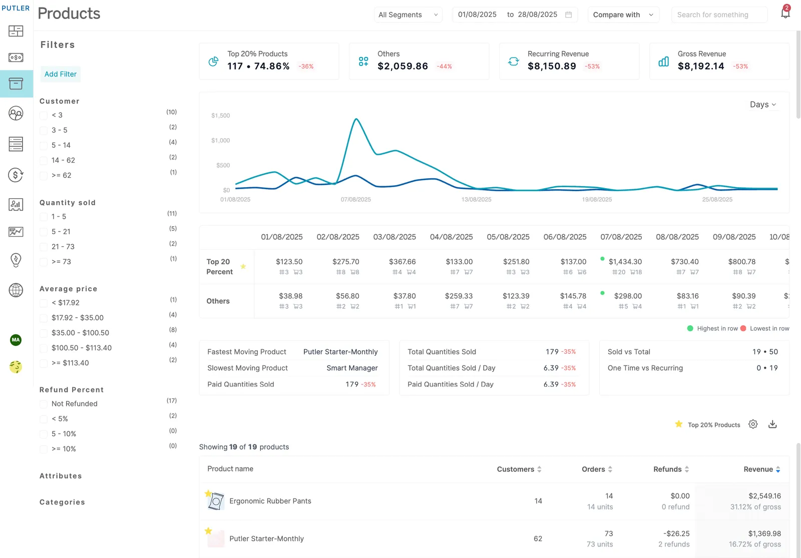 Putler-Product-Dashboard