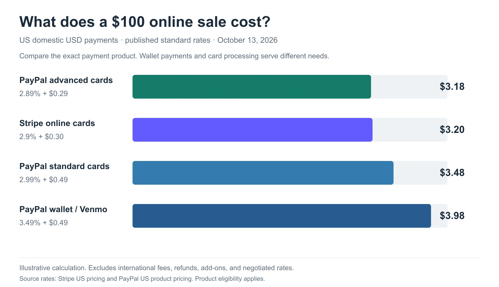 Processing fees on a $100 sale: PayPal advanced cards $3.18, Stripe cards $3.20, PayPal standard cards $3.48, and PayPal wallet or Venmo $3.98