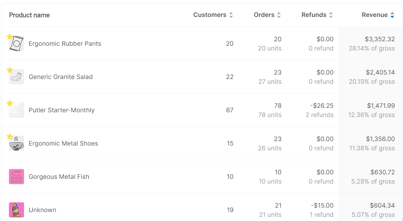 top products