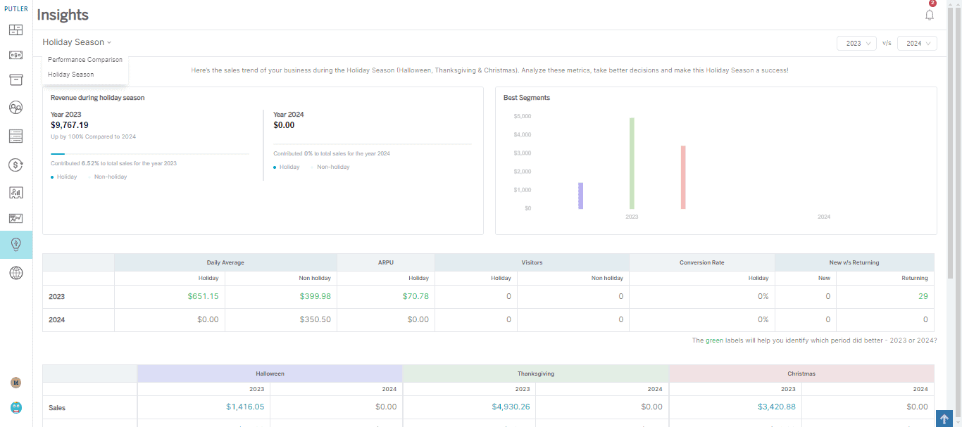 Putler insights dashboard