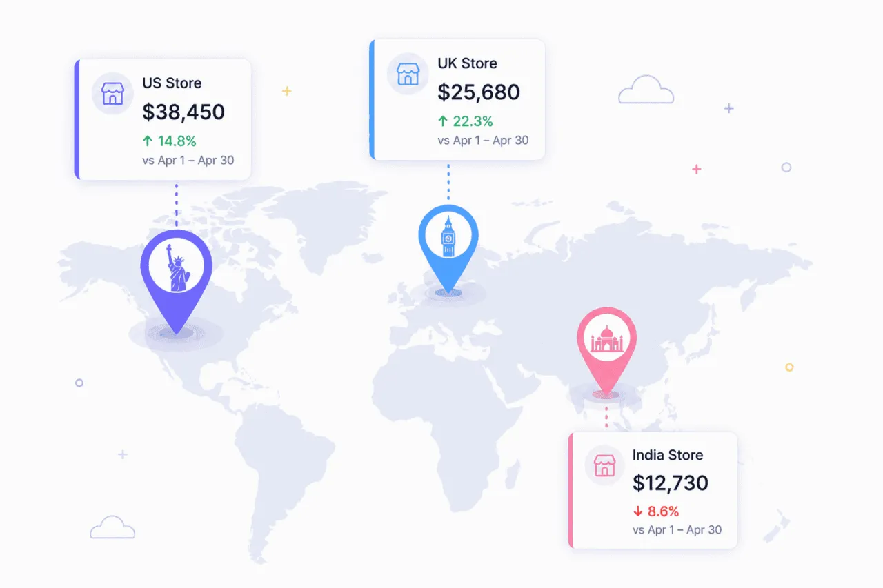 Revenue by different location