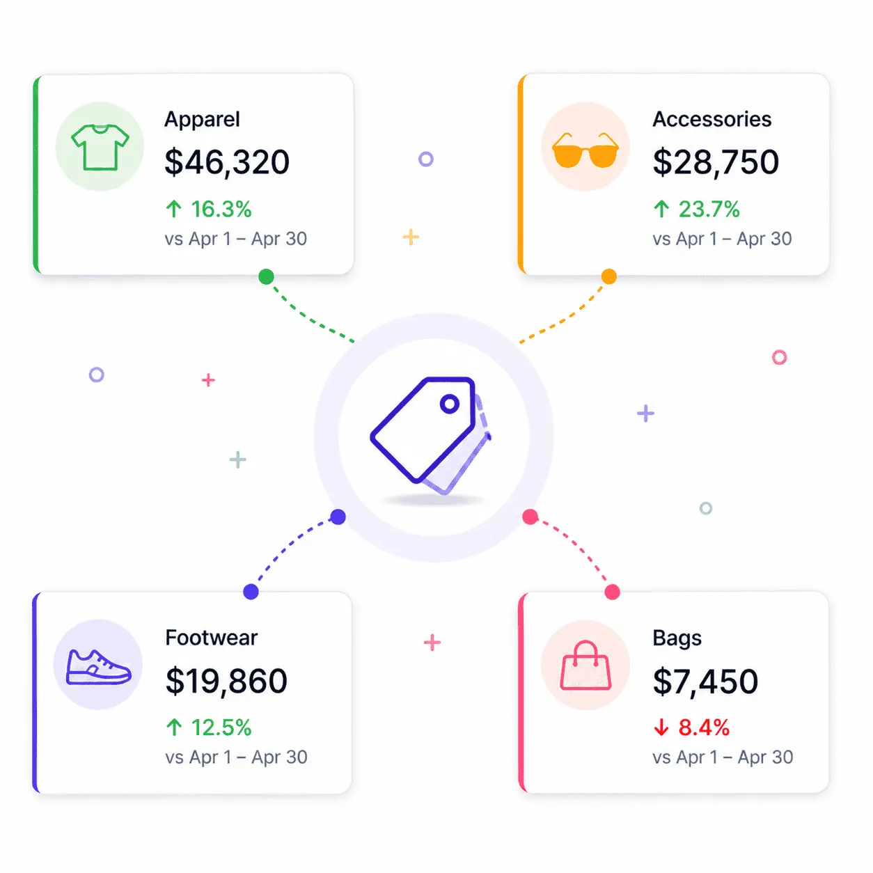 Revenue by multiple Product category