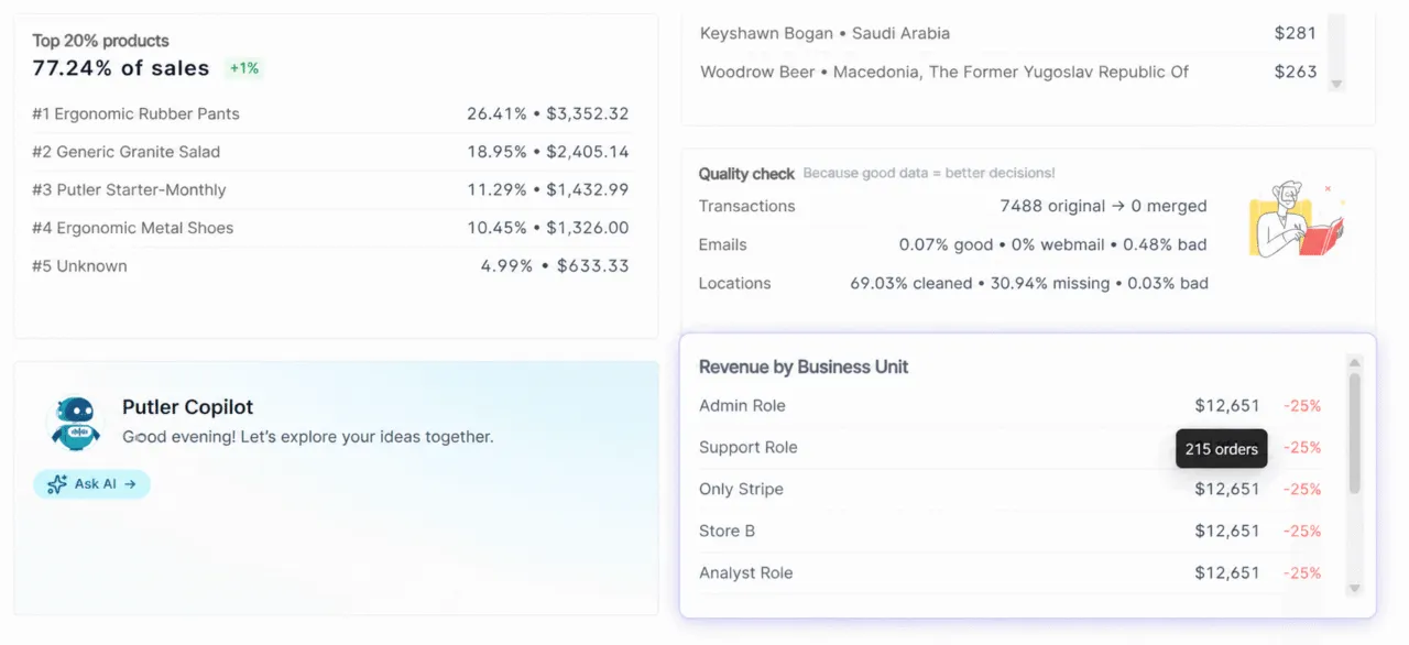 What Revenue by Business Unit shows you