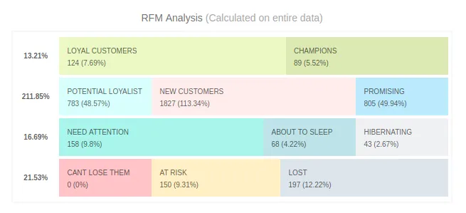 Putler’s RFM Chart