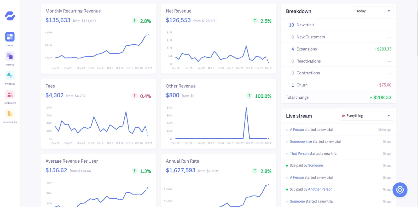 Baremetrics dashboard displaying SaaS financial metrics