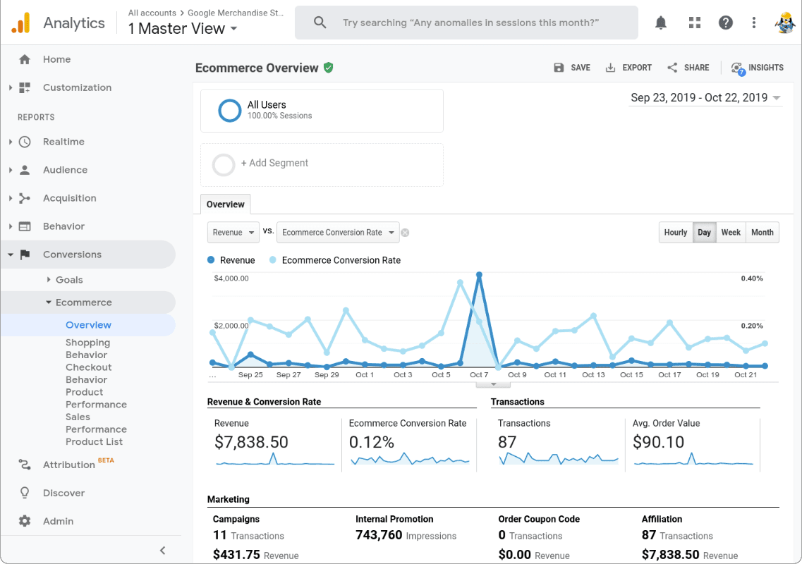 Google Analytics dashboard tracking website user behavior