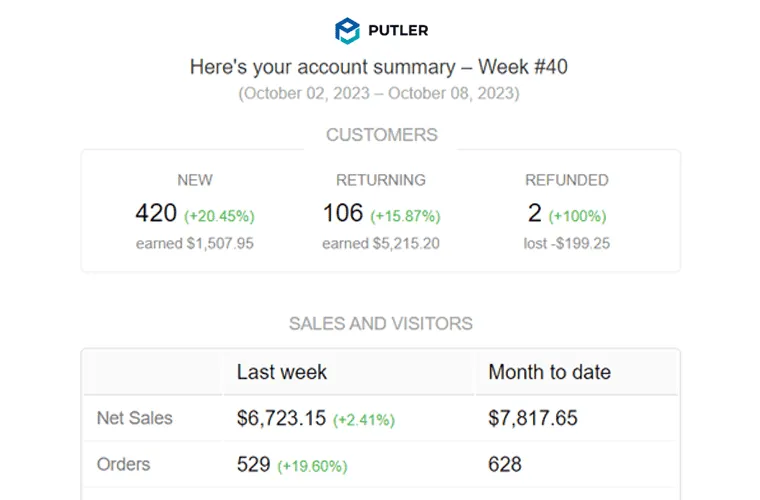 Weekly Email Updates - Putler