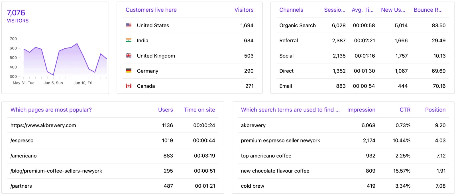 identify traffic sources for your online coffee shop