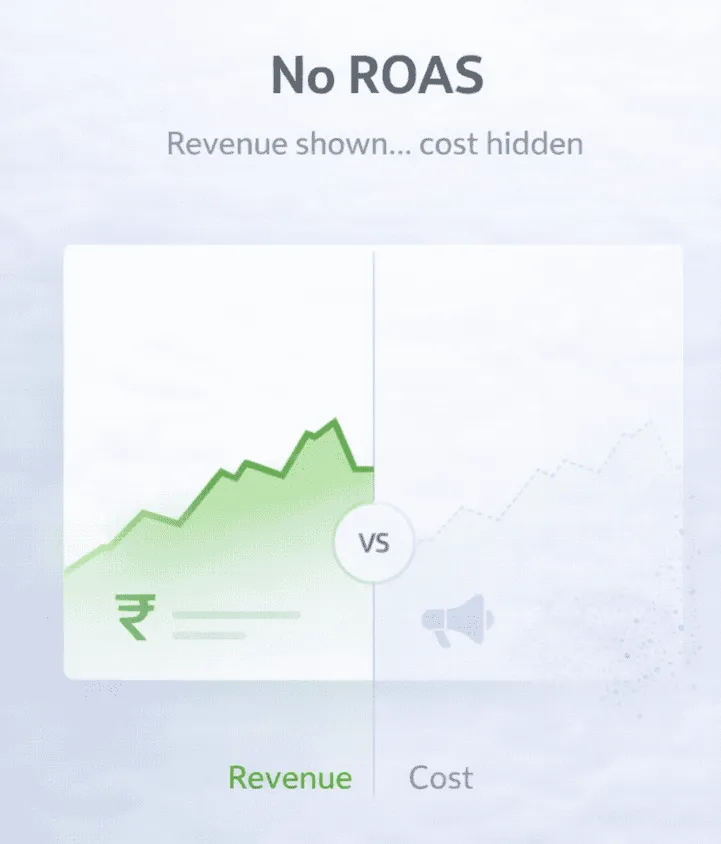 No ROAS