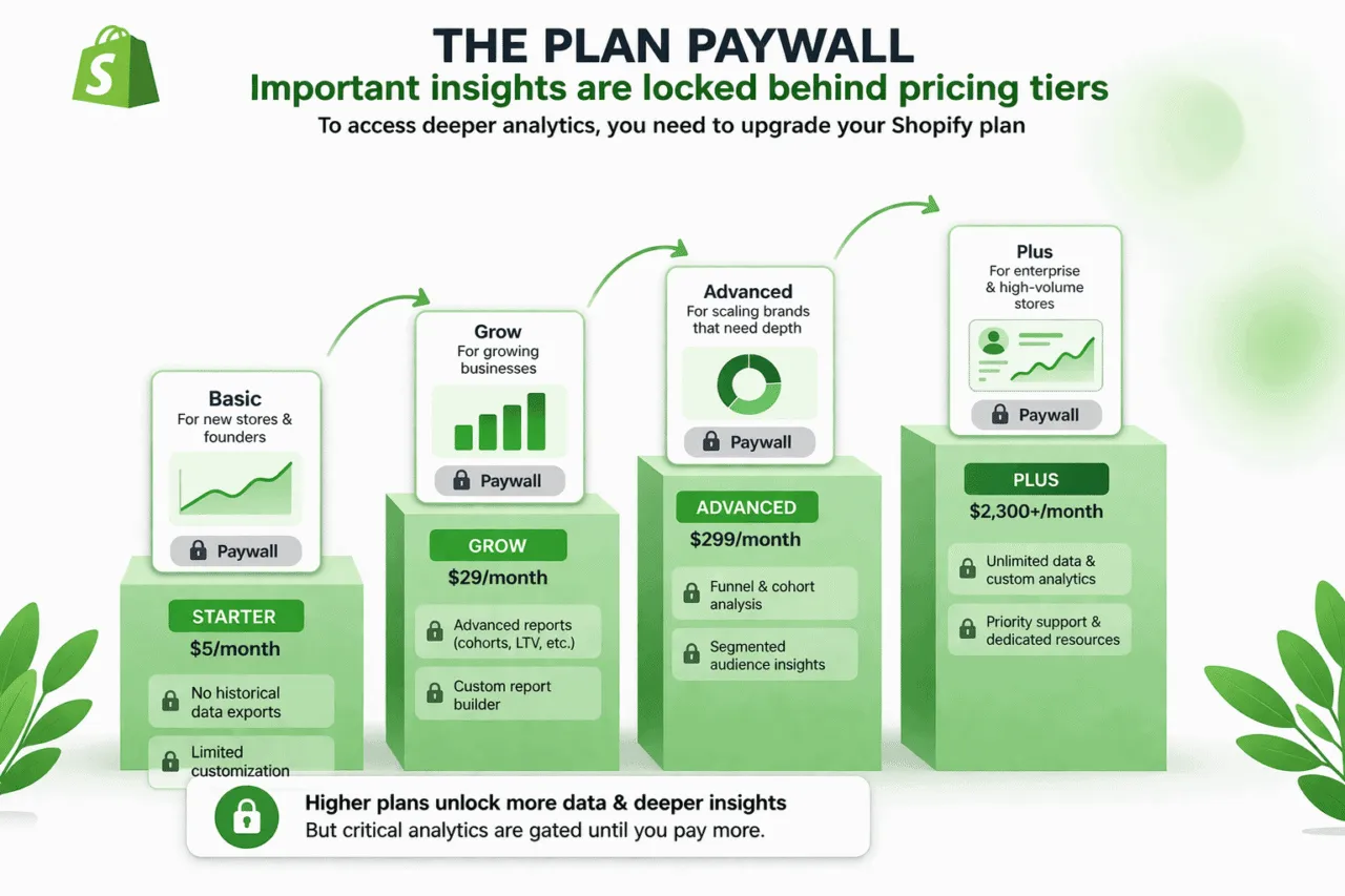 Shopify analytics plan paywall