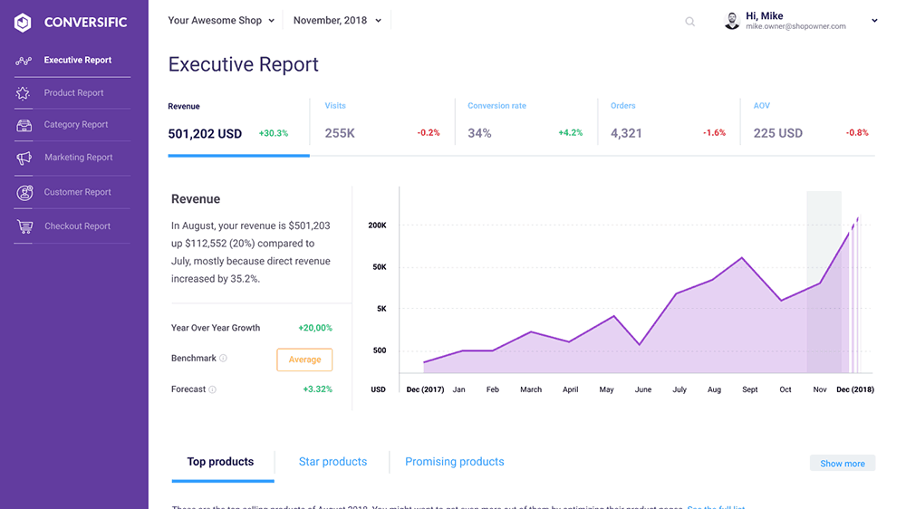 Conversific Shopify analytics dashboard showing store performance benchmarks against similar stores in the same product category