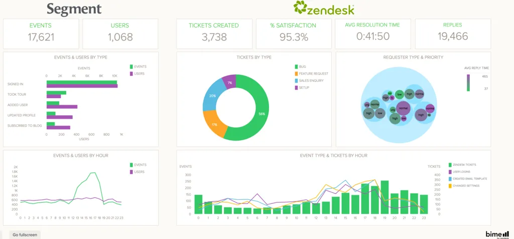 Segment Analytics customer data platform dashboard showing unified customer profiles and event routing across connected tools