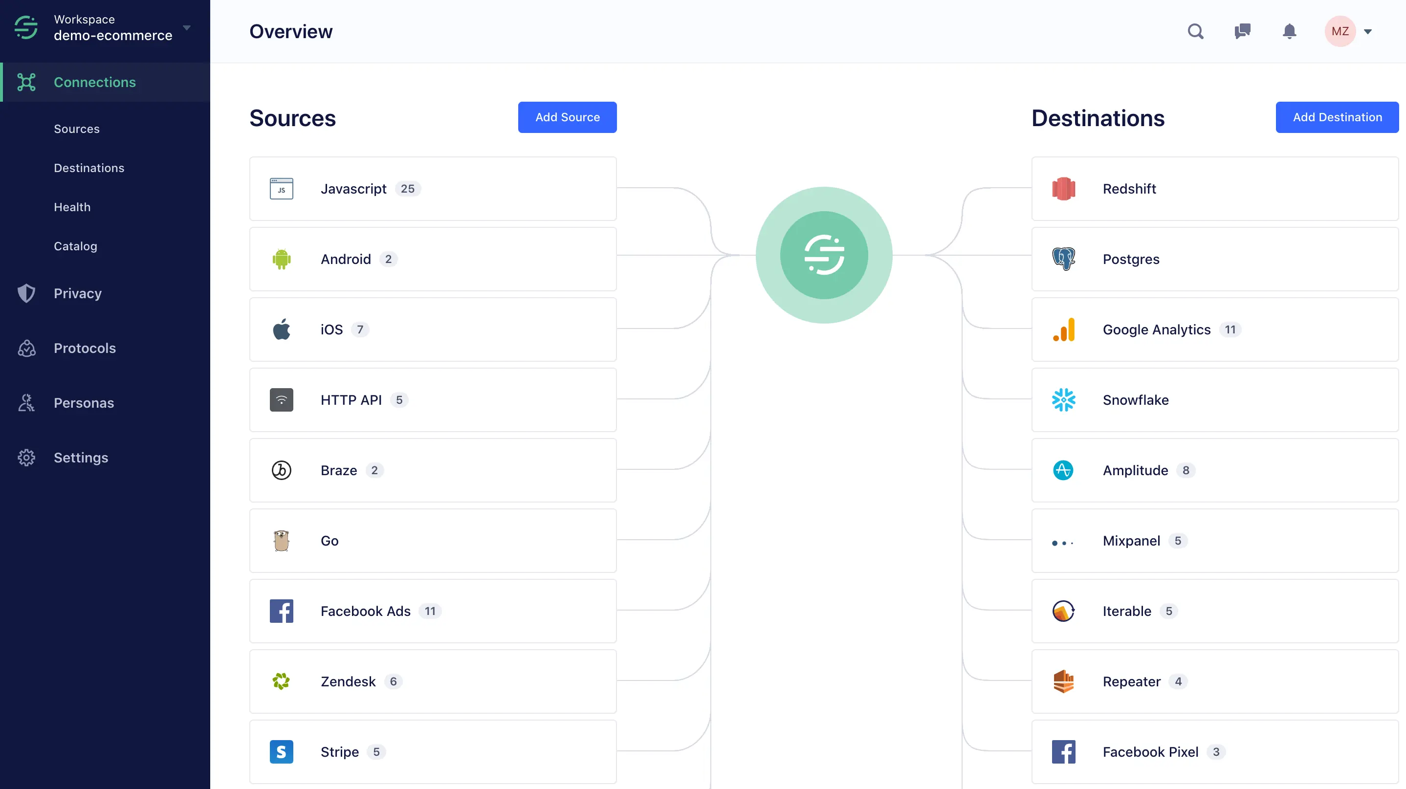 Segment Connections overview linking event sources to analytics and warehouse destinations