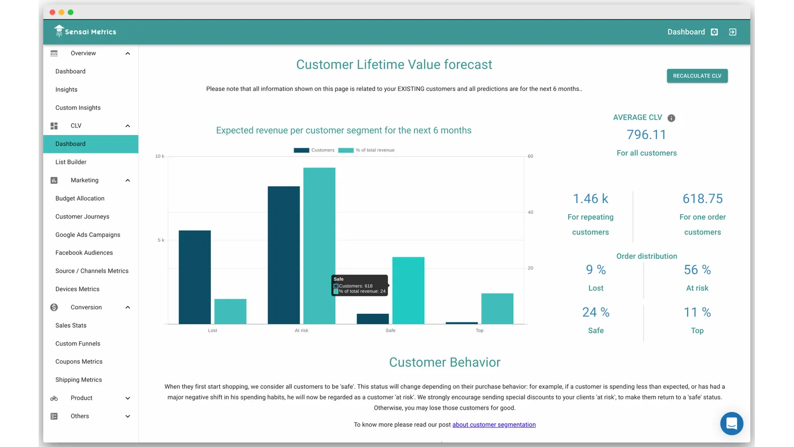 Sensai Metrics eCommerce analytics dashboard showing AI-driven campaign performance and customer conversion insights