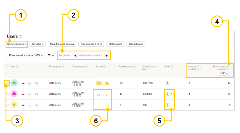 Yandex Metrica Users report with segment filters, activity, goals, and purchase totals