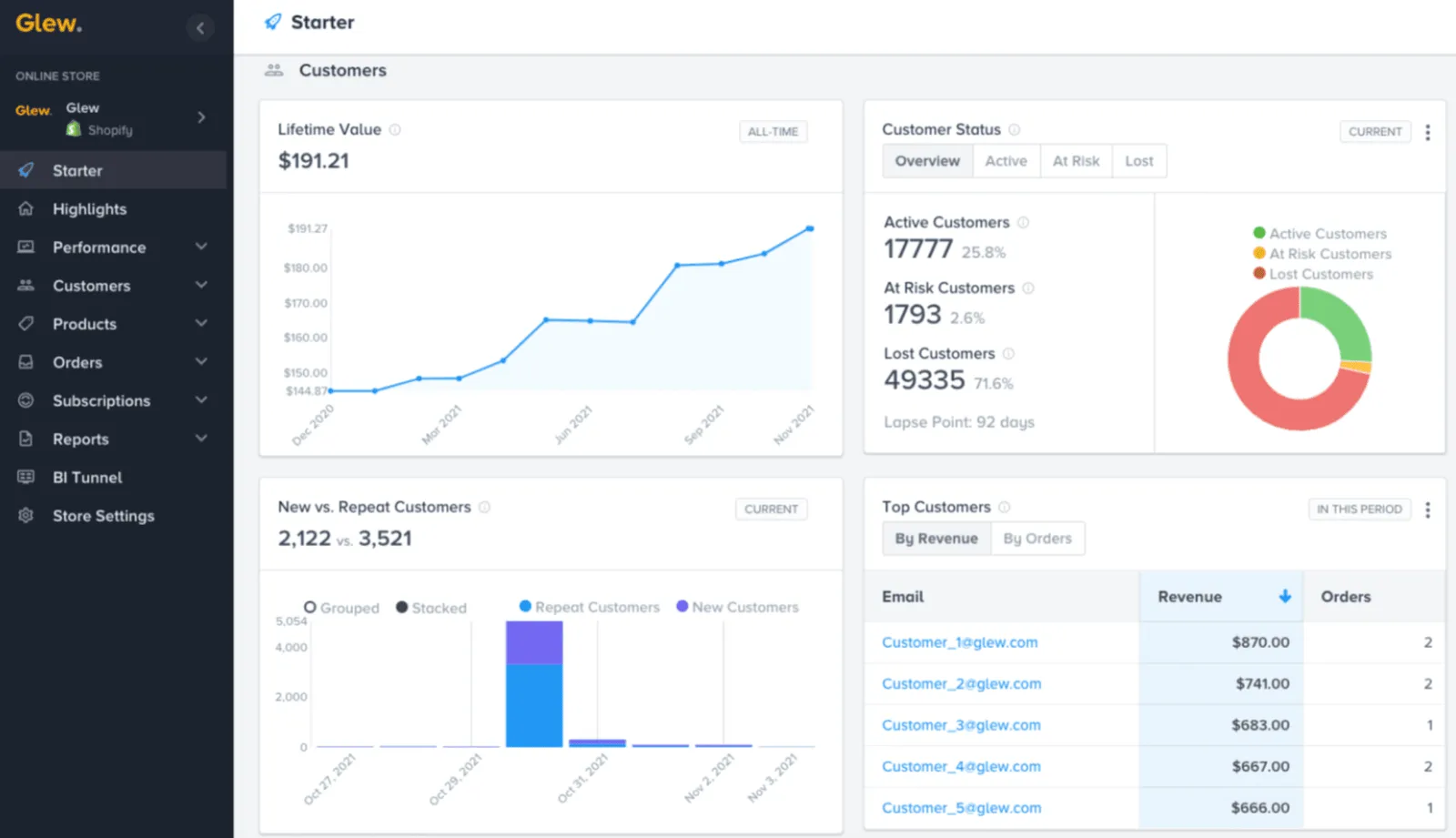 Glew analytics dashboard aggregating multi-platform eCommerce reports