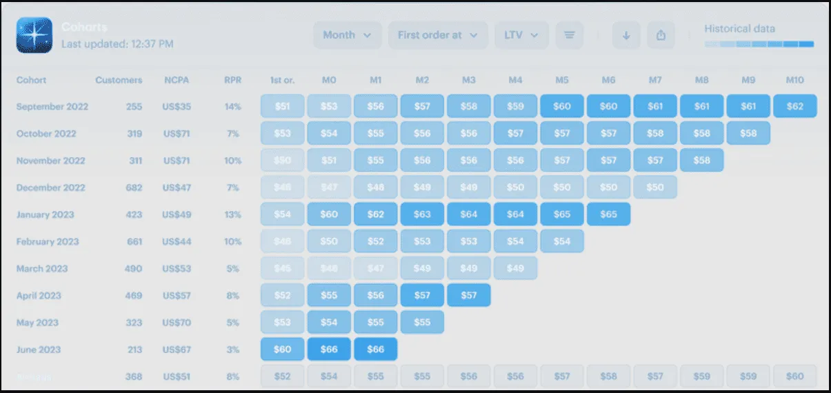 Triple Whale Review: Cohort analysis