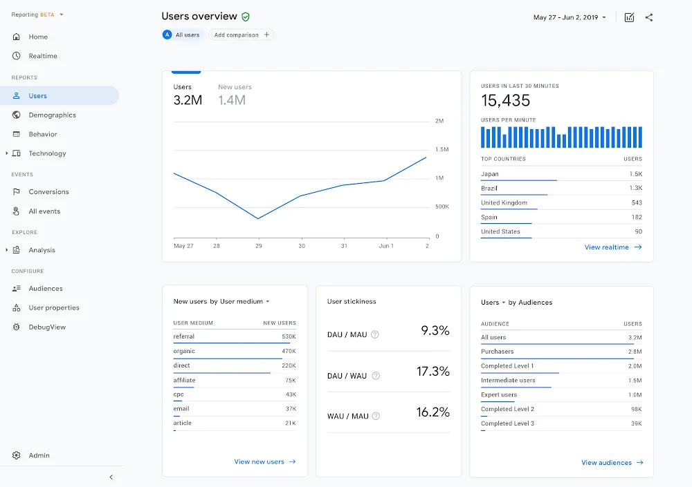 Google Analytics dashboard