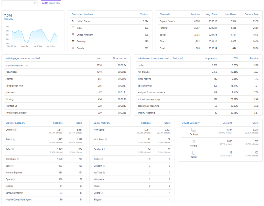 Putler Audience dashboard | Top Web Analytics tools