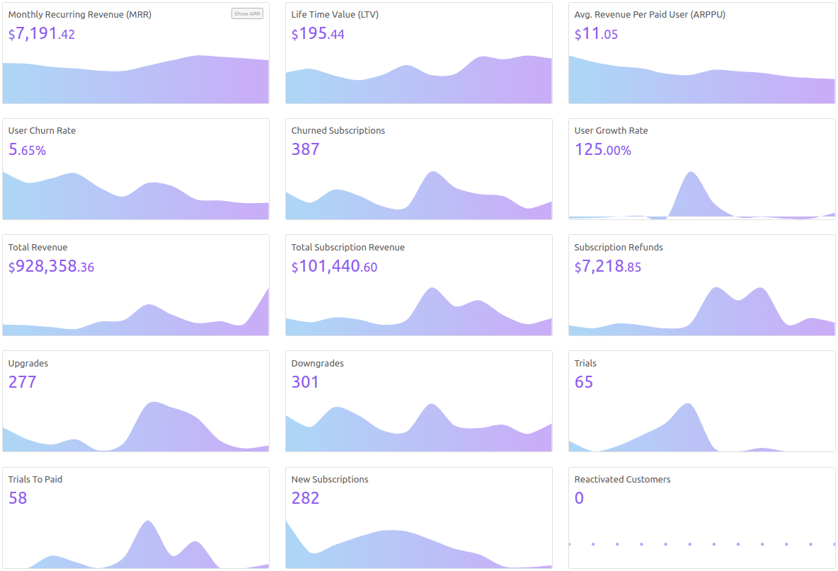 Putler subscription dashboard with SaaS metrics